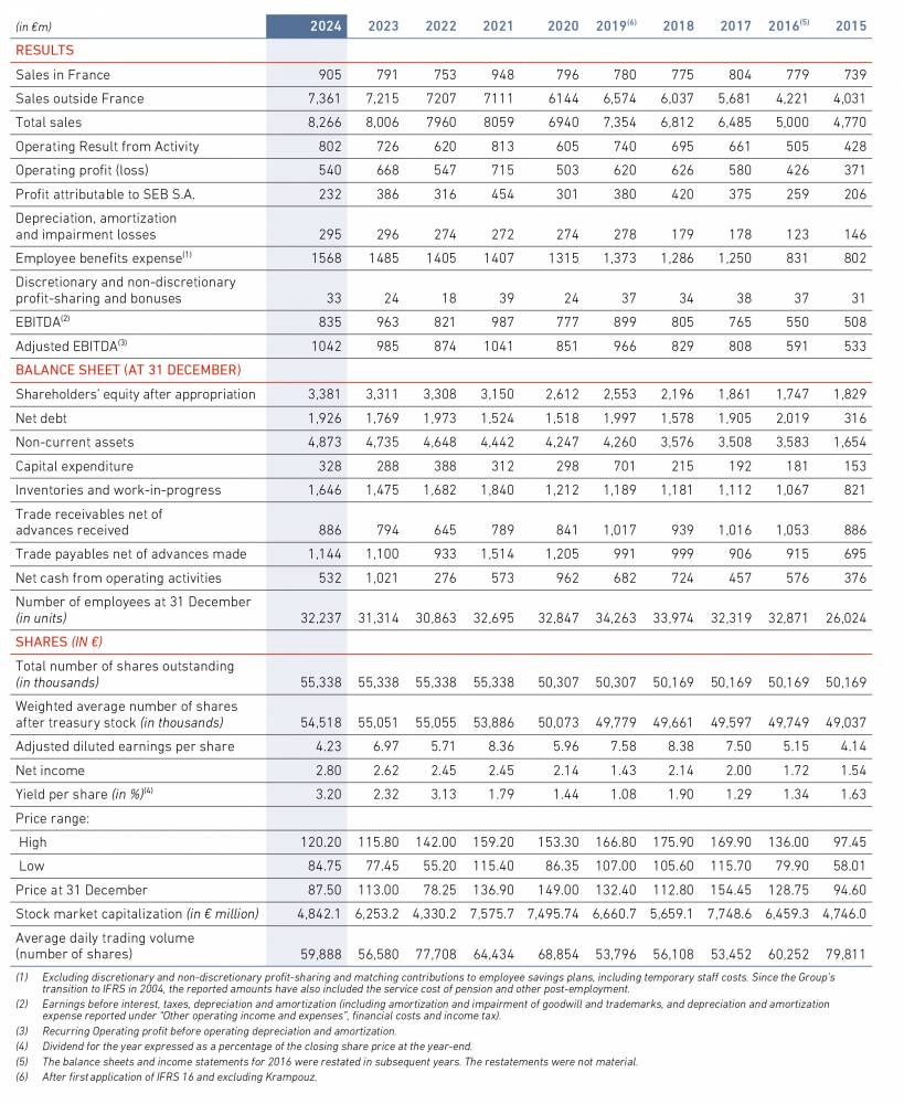 Historique sur 10 ans