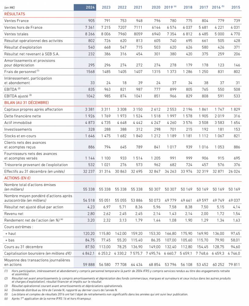 Historique sur 10 ans