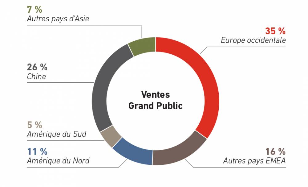 Répartition des ventes 2024