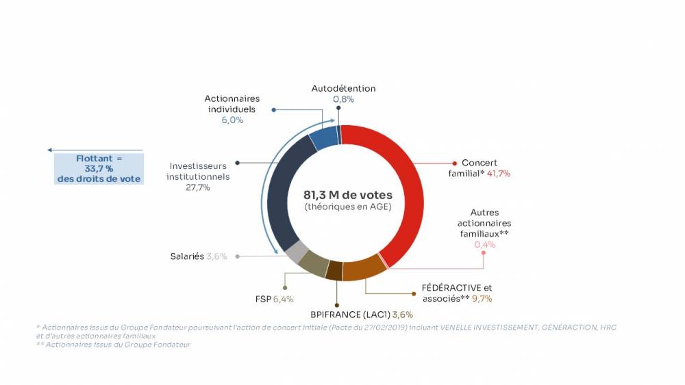 Répartition droits de vote