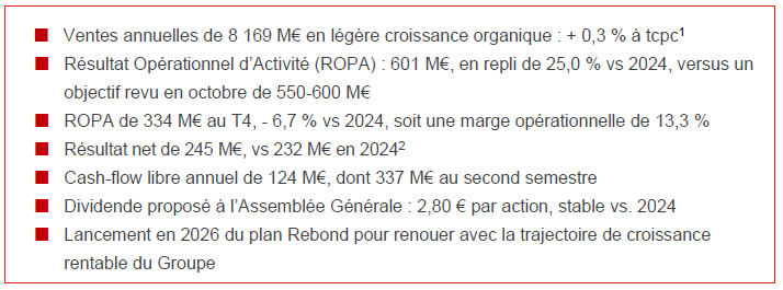 résultats 2025
